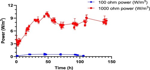 Figure 3. Power generation in a microbial fuel cell using polyaniline multiwalled carbon nanotubule (PANI/MWCNT)-coated graphite fibre with the addition of potassium ferricyanide in catholyte and external resistance of 1000 and 100 Ω.