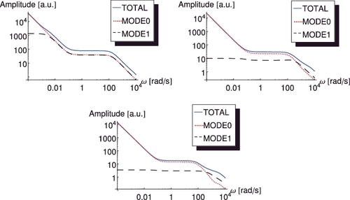 Figure 5. Frequency dependence of the amplitude of the fundamental and first mode components of the neutron noise for the systems with different coupling properties: loosely coupled (upper left figure), reference (upper right figure) and strongly coupled (bottom figure) (x = −120 cm, xp = −150 cm).