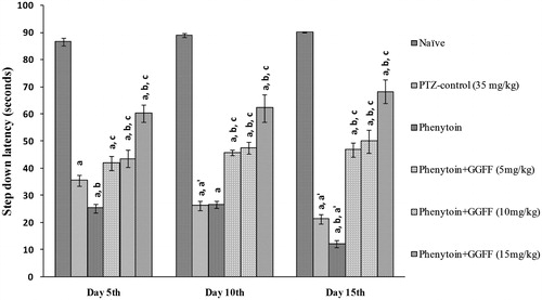 Figure 5. Effect of pharmacological interventions on step down latency. All values are represented as mean ± SEM; n = 6, ap < 0.05 as compared with naive, bp < 0.05 as compared with PTZ-control; cp < 0.05 as compared with phenytoin per se. a′p < 0.05 as compared with day 5. GGFF, Glycyrrhiza glabra flavonoid fraction.