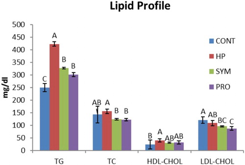 Figure 1. Overall mean serum lipid profile of moulted hens in different treatment groups irrespective of production stage. ABC similar alphabets on overall mean ± SE bars do not differ significantly at P ≤ .01. CONT: Control CP 16% E = 2795 kcal, no supplement; HP: CP 18% Diet E = 2800 kcal; SYM: CP 16%, E = 2795 kcal, symbiotic in daily drinking water (85 mg L−1); PRO: CP 16%, probiotic in daily drinking water (85 mg L−1).