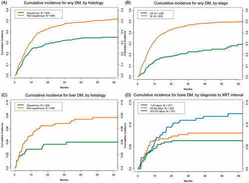 Figure 4. Cumulative incidence of developing distant metastatic (DM) disease and site-specific DM. Cumulative incidence curves display incidence of any DM stratified by histology (A) and overall disease stage (B). Incidence of first DM within the liver is shown stratified by histology (C) and incidence of first DM within the bone stratified is shown stratified by time between diagnosis and RT initiation (D).