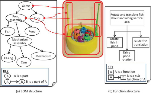 Figure 4. Application of template for the definition of physical and functional structures to a simple product.