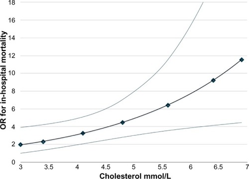 Figure 3 Adjusted odds ratio (OR) of in-hospital mortality for patients 80 years old and older vs those younger than 80 years in relation to total cholesterol levels, controlling for smoking habits and for the median level of serum creatinine (84 μmol/L).