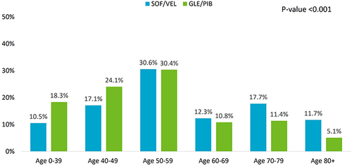 Figure 1 Patients distribution by age ranges, comparison between SOF/VEL and GLE/PIB cohort.