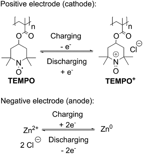 Figure 8. Redox reactions of p(TEMPO-MA)+/p(TEMPO-MA) and Zn2+/Zn0 redox couple.