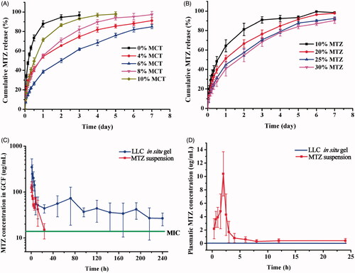 Figure 4. Effect of various MCT amounts (A) and incorporation of different amounts of MTZ (B) on cumulative drug release from the LLC gels at 37 ± 0.5 °C (n = 3). In vivo study of MTZ-loaded LLC in situ gel and MTZ suspension, (C) MTZ concentration in the GCF after local administration of MTZ-loaded LLC in situ gel and MTZ suspension, (D) Plasmatic MTZ concentration after administration of MTZ suspension (plasmatic MTZ concentration was under detection after administration of MTZ-loaded LLC in situ gel) (n = 5).