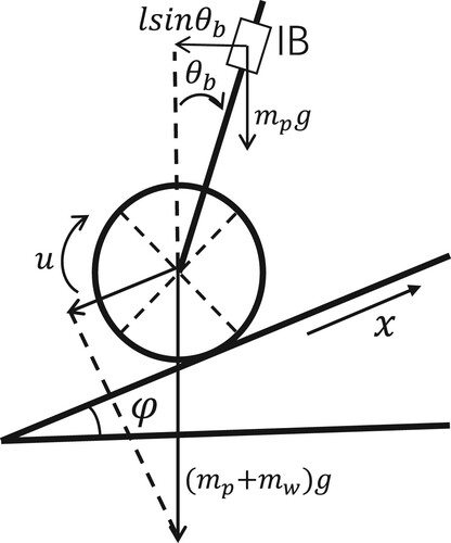 Figure 2. Diagram of balance state.