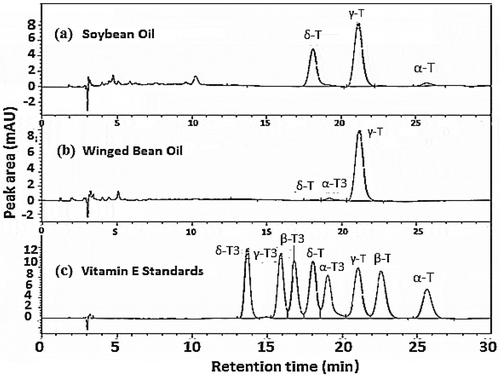 FIGURE 1 HPLC chromatogram of α-, β-, δ-, γ-tocopherols (T) and tocotrienols (T–3) in (a) soybean oil; (b) winged bean oil; and (c) vitamin E isomers standards of tocopherols and tocotrienols.