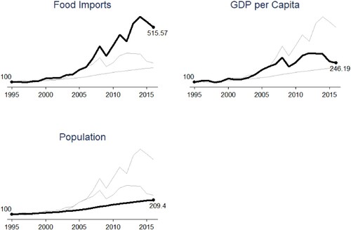 Figure A4. Food imports, population, and GDP per capita indices in the GCC countries between 1995 (= 100) and 2016. Authors’ own compilation based on raw data from the World Bank.