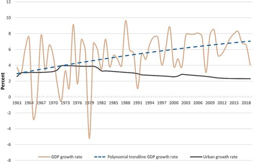 Figure 1. India’s economic growth rates (gross domestic product at constant prices) and urban growth rates.Source: Government of India (2011); World Bank (Citation2021).