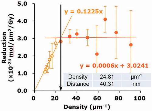 Figure 3. The 2-phase profile observed by plotting high-concentration H2O2-induced TEMPOL reduction versus the density of TEMPOL in the sample solution. The vertical down arrow through the inflection point indicates a density of the high-concentration H2O2 clusters, and the density was estimated to be 24.8 μm−1, which was converted to 40.3 nm as the interspace distance of the clusters. The figure was partly modified from a previous report [Citation46].