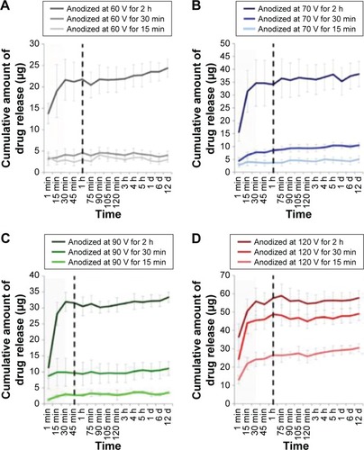 Figure 3 Concentration of drug released from TNTs anodized at (A) 60 V, (B) 70 V, (C) 90 V, and (D) 120 V.Notes: The area of less than 30 min corresponds to active release stage. During this stage, most of the loaded drug is released from nanotubes into aqueous environment. Some groups of TNTs release the overall amount of the loaded drug in less than 15 min, while the other groups prolong release to about 1 h (marked by vertical dash line). Error bars show variance for n=3. Copyright IOP Publishing. Reproduced with permission. All rights reserved. Hamlekhan A, Sinha-Ray S, Takoudis C, et al. Fabrication of drug eluting implants: study of drug release mechanism from titanium dioxide nanotubes. J Phys D Appl Phys. 2015;48:275401. Published 10 June 2015.Citation59Abbreviations: h, hours; min, minutes; d, days; TNT, TiO2 nanotube.