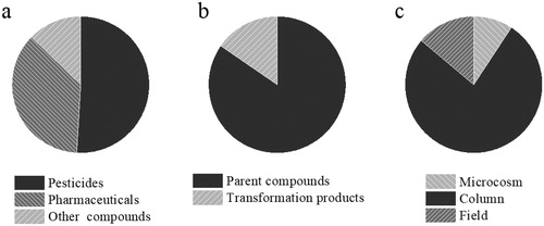 Figure 3. Overview of the categories of OMPs previously studied. (a) Compound type, (b) belonging to parent compound or transformation product (c) research scale. The detailed information of target OMPs is given in the supplementary information (Table S1).