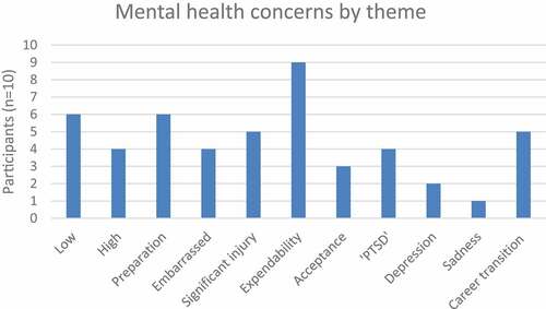 Figure 1. Frequency of mental health concerns by theme (Low = 3.1.1 Low—“liked it/good at it”; High = 3.1.2 High—Accepted/Tolerated the role; Preparation = 3.2.1 Preparation to fight; Embarrassed = 3.2.2 Being embarrassed; Significant injury = 3.2.3 Significant injury; Expendability = 3.2.4 Performance and expendability; Acceptance = 3.2.5 Parental acceptance; “PTSD” = 3.3 “PTSD”; Depression = 3.4.1 Diagnosed depression; Sadness = 3.4.2 Undiagnosed periods of sadness; Career transition = 3.4.3 Periods of depression/emotional distress related to career transition).