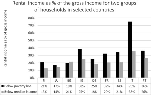 Figure 7. Rental incomes of landlords as percentage of their gross income in selected countries.