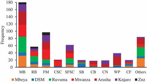 Figure 5. Local feed ingredients used by tilapia fish farmers in Tanzania. MB, maize bran; RB, rice bran; FM, fish meal (sardines); CSC, cottonseed cake; SFSC, sunflower seed cake; SB, soybean; CB, cattle blood; CN, Caridina nilotica (freshwater shrimp); WP, wheat pollard; CF, cassava flour