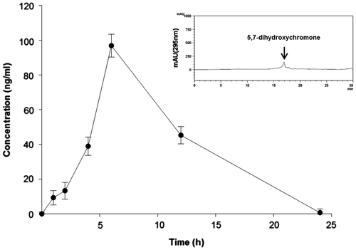 Fig. 7. Serum 5,7-dihydroxychromone concentrations after administration of single dose of DME 50 mg/kg b.w. in mice. Each symbol represents the mean ± SEM (n = 3).