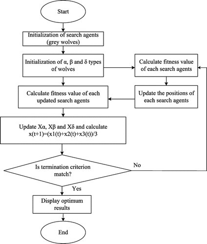 Figure 14. Flowchart of Grey Wolf Optimizer (GWO) algorithm.