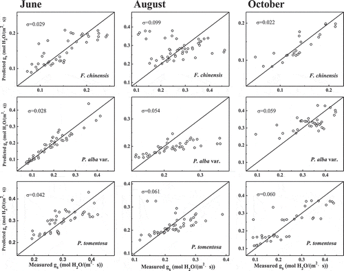 Figure 4. Comparison of stomatal conductance predicted by the optimal stomatal model and measured data for the three tree species in Jinan, China. The diagonal line is the 1:1 relationship between predicted data and measured data. The σ value is the difference between the 1:1 line and measured data (Root Mean Square Error, RMSE).