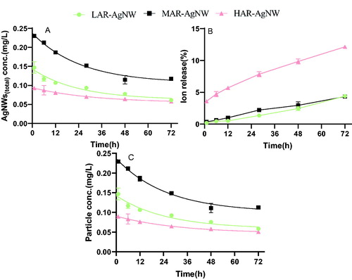 Figure 2. Ion release profiles of AgNWs suspensions at the EC25 level in the exposure medium over time. (A) Total Ag concentrations in the AgNW suspensions. (B) Percentage of dissolved Ag released in the AgNW suspensions, (C) particulate Ag concentrations in AgNWs suspensions. Data are mean ± SE (N = 3). (LAR-AgNW: 43 nm diameter × 1.8 µm, PVP-coated, MAR-AgNW: 65 nm diameter × 4.4 µm, PVP coated, HAR-AgNW: 39 nm diameter × 8.4 µm, uncoated.)