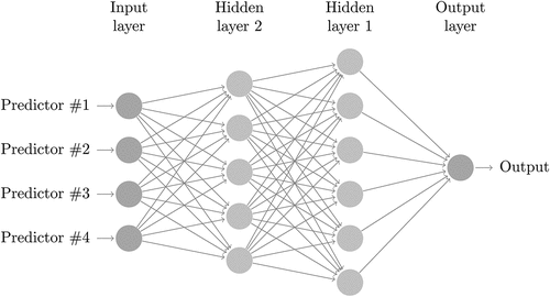 Figure 7. A fully connected neural network with two hidden layers.