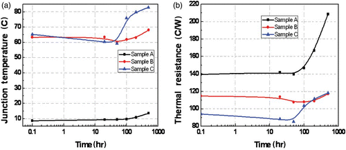 Figure 5. (a) Junction temperature and (b) thermal resistance of the samples by test time.