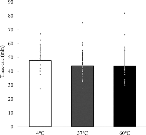 Figure 2. The Tmax-calc for the 4°C, 37°C, and 60°C trials. N = 20, data are means ± SD. 4°C: protein-containing drink intake at 4°C, 37°C: protein-containing drink intake at 37°C, 60°C: protein-containing drink intake at 60°C. Means were compared using Friedman test followed by a Bonferroni multiple-comparison test.