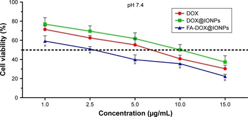 Figure 5 Viability of MCF-7 cells subjected to DOX, DOX@IONPs, and FA-DOX@IONPs, respectively, at DOX concentrations (1, 2.5, 5, 10, and 15 μg/mL) for 24 hours measured by CCK8 assay. *p<0.05 is considered to be a statistically significant difference (n=3).Abbreviations: DOX, doxorubicin; FA, folic acid; IONP, iron oxide nanoparticle; CCK8, cell counting kit-8.