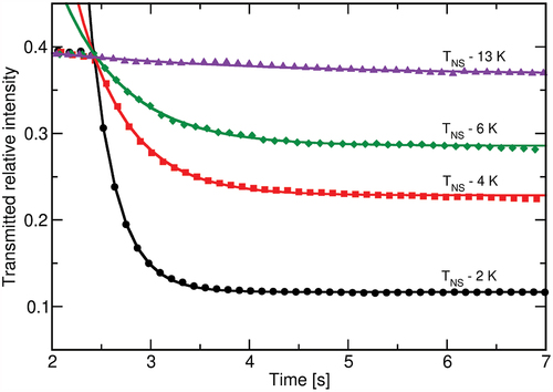 Figure 6. (Colour online) Changes in the transmitted intensity upon UV illumination for sample B at different temperatures. Symbols are the measured data and the solid lines fitted exponential curves, from which the response times were determined. The measurements were shifted to a common initial value for better comparison.