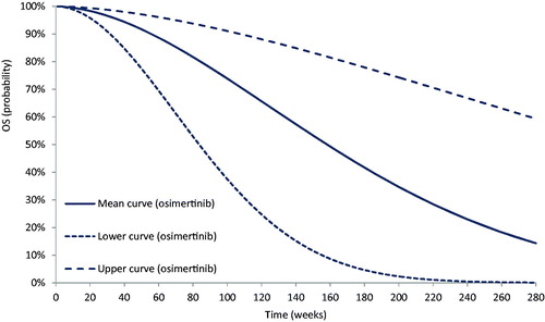 Figure 4. Overall survival (OS) Weibull upper, deterministic, and lower curves.