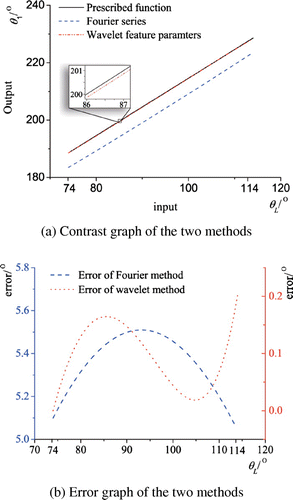 Figure 9. Contrast and error graphs of the two methods.