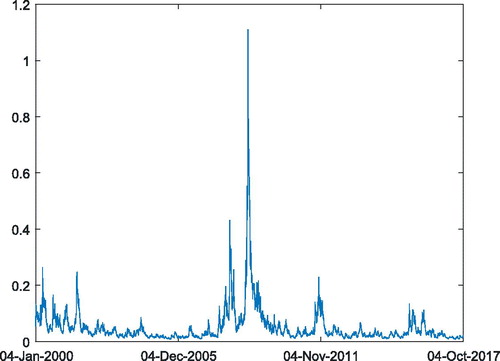 Figure 2. Filtered variances of the H.S.I. returns. Source: Own calculation.