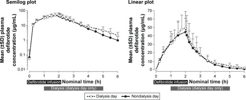 Figure 2 Plasma concentrations (±SD) following a single dose of defibrotide: nondialysis day versus dialysis day. The 4-h hemodialysis session was begun 1 h after initiation of the defibrotide 2-h intravenous infusion.