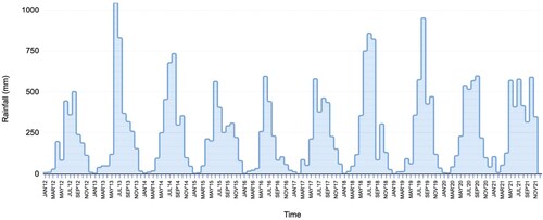 Figure 3. The figure represents monthly rainfall in Kerala across the time period of January, 2012 to November, 2021, with data collected from the Customized Rainfall Information System (CRIS) under the Hydromet Division of the Indian Meteorological Department (Citation2020) and onmanorama.com/news/kerala.