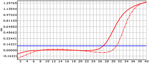 Figure 4 Brucella melitensis was detected by real-time PCR, real-time PCR showed that the DNA content of Brucella melitensis (Dotted red line) increased in 27 cycles.