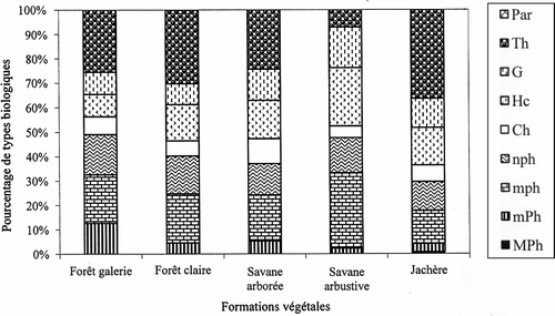 Fig. 2 Spectres biologiques bruts des différentes formations végétales. MPh:mégaphanérophyte, mPh: mésophanérophyte, mph: microphanérophyte, nph: nanophanérophyte, Ch: chaméphyte, Hc: hémicryptophyte, G: géophyte, Th: thérophyte, Par: parasite. Fig. 2. Life form spectrum of the various plant formations. MPh:megaphanerophyte, mPh: mesophanerophyte, mph: microphanerophyte, nph: nanophanerophyte, Ch: chamephyte, Hc: hemicryptophyte, G: geophyte, Th: therophyte, Par: parasite.