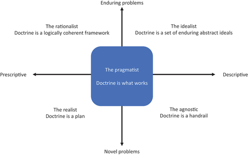 Figure 1. The doctrinal matrix.