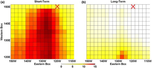 Fig. 9 The percentage of pairs of years that have a robust ZSSTG trend at (a) short-term and (b) long-term time scales as functions of the central longitudes of the western equatorial Pacific and the eastern equatorial Pacific. Red crosses indicate the central longitudes used to define the western equatorial Pacific and the eastern equatorial Pacific in this study.