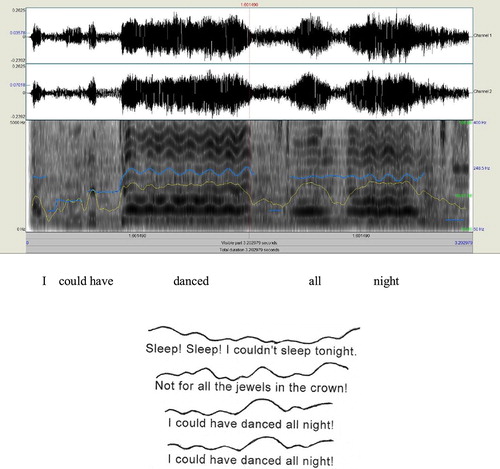 Figure 1. (Above) The screen from Praat shows the line ‘I could have danced all night’ from the chorus of the song. Syllable lengths (L) could be decided based on the broad-band spectrogram (darkness of the areas), and P and I values were provided by Praat. (Below) The prosodic contours were based on SC scores (bottom row of Table 1). They were used in the singing session