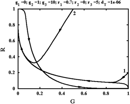 Figure 4 Phase portrait for a cycle of revolutions following from two different initial conditions.