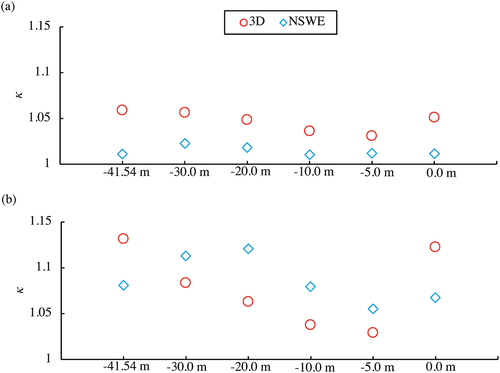 Figure 24. The κ values of water levels at −41.54 m (WG3), −30.0 m (WG4), −20.0 m (WG5), −10.0 m (WG6), −5.0 m (WG7), and 0.0 m (WG8) from the shoreline in the case of (a) tsunami A and (b) tsunami B.