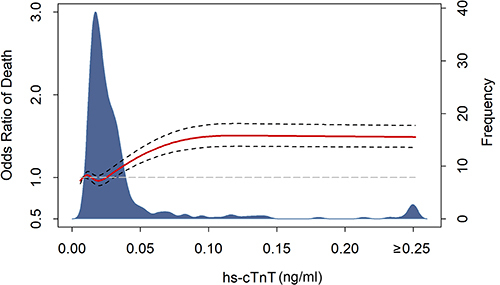 Figure 1 Cardiac troponin values and odds ratio of mortality.