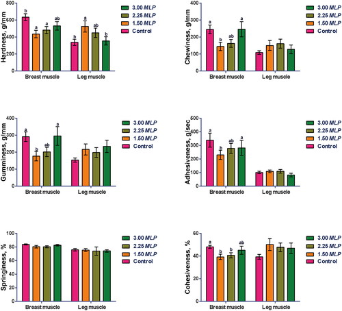 Figure 3. Effects of dietary supplementation with different proportions of mulberry leaf powder (MLP) on muscle Texture Profile Analysis of Zhedong White geese.