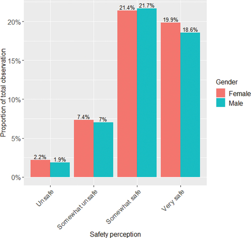 Figure 1. Safety perception by gender.