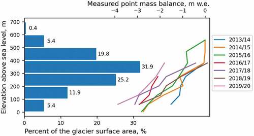 Figure 6. Area-altitude distribution for Vestre Grønfjordbreen (averaged between 2015 and 2019) and mass-balance profiles measured by glaciological method.