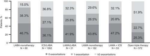 Figure 4 Patient exacerbation history at index for all LABD users, stratified by type of LABD treatment.