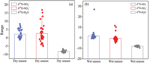 Figure 5. Seasonal variations of δ15N-NO3−, δ18O-NO3− and δ18O-H2O in the cave water during the (a) dry and (b) wet seasons.