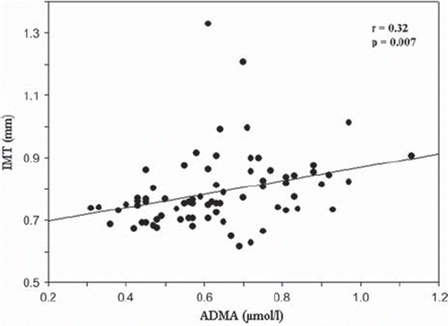 Figure 2. Correlation between asymmetric dimethylarginine (ADMA) and carotid intima-media thickness (IMT).