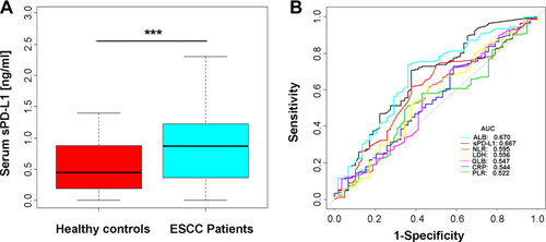 Figure 2 sPD-L1 concentration in healthy controls and ESCC patients. (A) sPD-L1 concentration was highly elevated in ESCC patients (U-test, p<0.001). (B) ROC analysis of sPD-L1 and other hematologic markers between ESCC patients and healthy controls.
