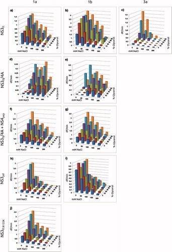 Figure 4. Dependence of enzyme activity on detergent, glycerol and NaCl concentration for the studied enzyme variants. (a) in 0.4% OGP; (b) in 0.4% OGP; (c) in 0.4% OGP; (d) NS3fl/4A1a without NS4Apep in 0.4% Triton; (f) NS3 fl/4A1a with NS4Apep in 0.4% Triton; (e) NS4 fl/4A1b without NS4Apep in 0.4% Triton; (g) NS3 fl/4A1b with NS4Apep in 0.4% Triton; (h) in 0.7% OGP; (i) in 0.3% OGP; (j) in 0.4% OGP.